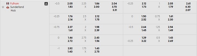 Bảng kèo mới nhất trận Fulham vs Sunderland