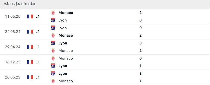 Lịch sử đối đầu Monaco vs Lyon