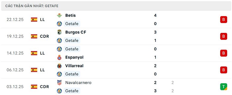 Phong độ Getafe 5 trận đã qua