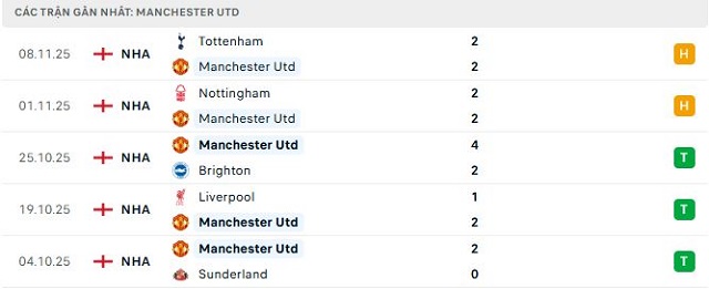 Phong độ Manchester Utd 5 trận đã qua