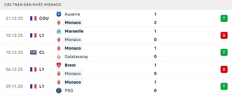 Phong độ Monaco 5 trận đã qua