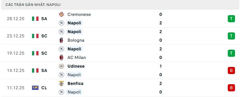 Phong độ Napoli 5 trận đã qua