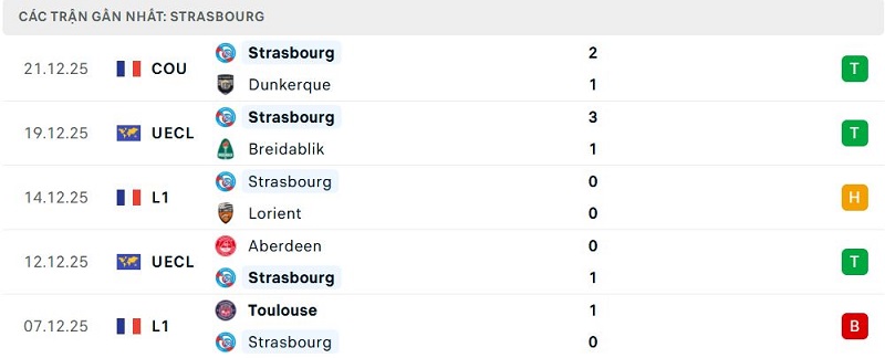 Phong độ Strasbourg 5 trận đã qua