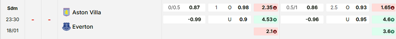 Bảng kèo mới nhất trận Aston Villa vs Everton