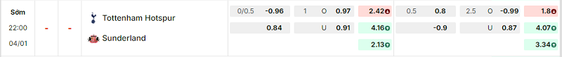 Bảng kèo mới nhất trận Tottenham vs Sunderland