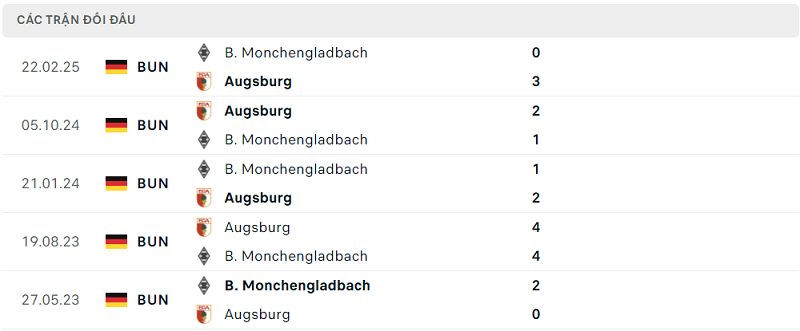 Lịch sử đối đầu B. Monchengladbach vs Augsburg