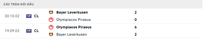 Lịch sử đối đầu Olympiacos Piraeus vs Bayer Leverkusen