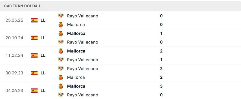 Lịch sử đối đầu Rayo Vallecano vs Mallorca
