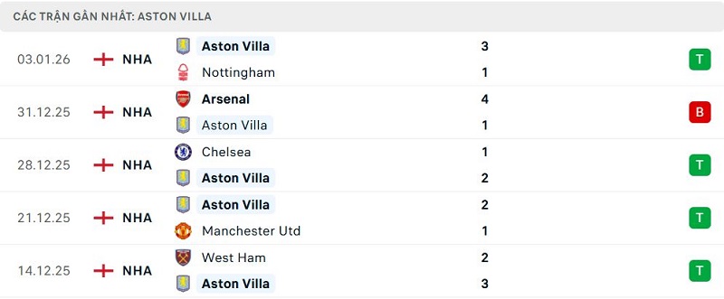 Phong độ Aston Villa 5 trận đã qua