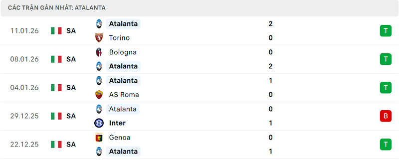 Phong độ Atalanta 5 trận đã qua