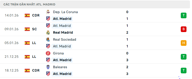 Phong độ Atl. Madrid 5 trận đã qua