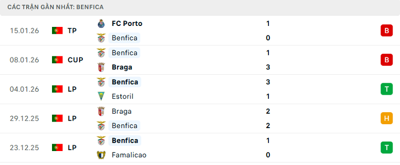 Phong độ Benfica 5 trận đã qua