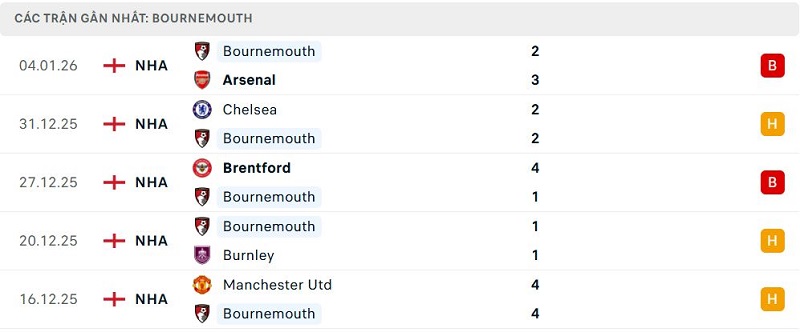 Phong độ Bournemouth 5 trận đã qua