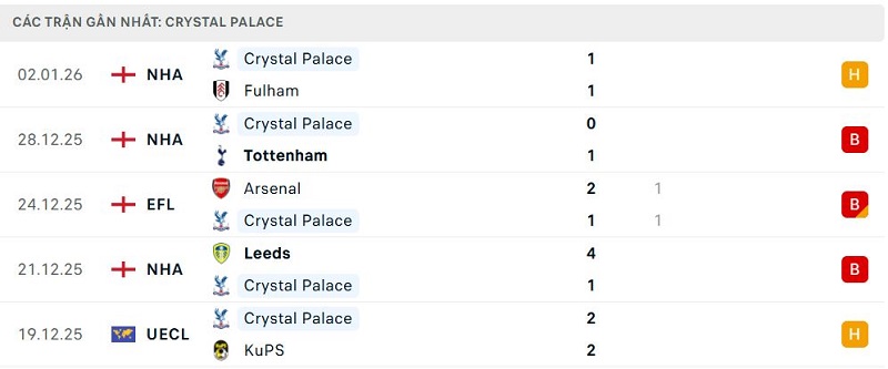 Phong độ Crystal Palace 5 trận đã qua