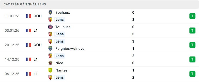 Phong độ Lens 5 trận đã qua