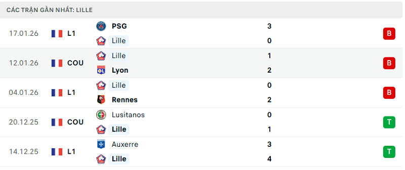 Phong độ Lille 5 trận đã qua