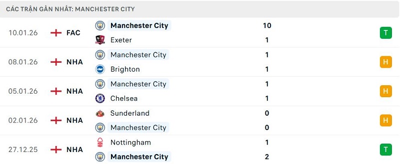 Phong độ Manchester City 5 trận đã qua