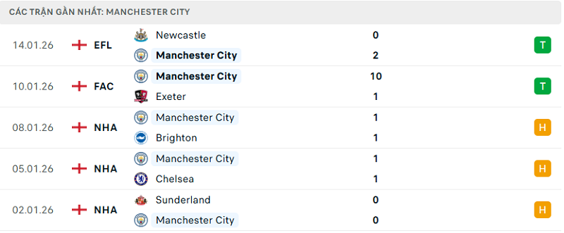Phong độ Manchester City 5 trận đã qua
