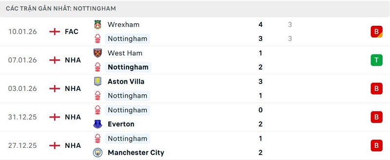 Phong độ Nottingham 5 trận đã qua