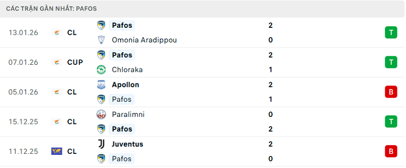 Phong độ Pafos 5 trận đã qua