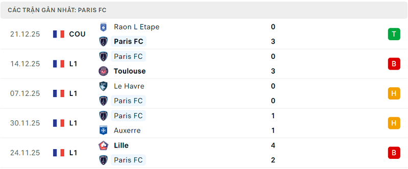 Phong độ Paris FC 5 trận đã qua