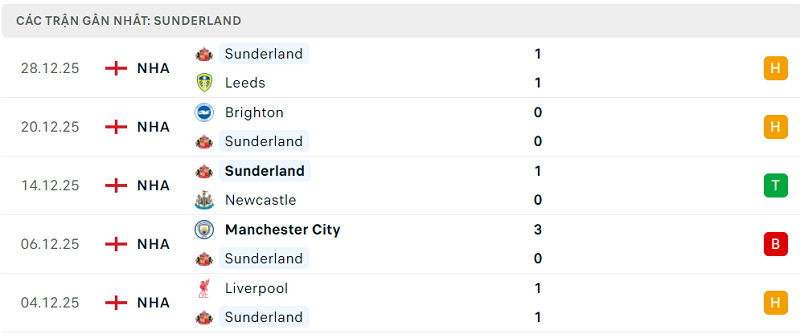 Phong độ Sunderland 5 trận đã qua