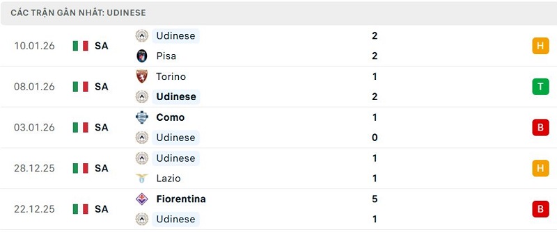 Phong độ Udinese 5 trận đã qua