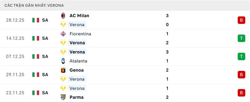 Phong độ Verona 5 trận đã qua