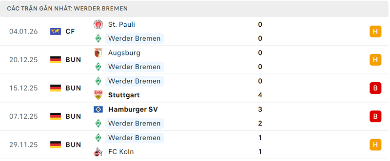 Phong độ Werder Bremen 5 trận đã qua