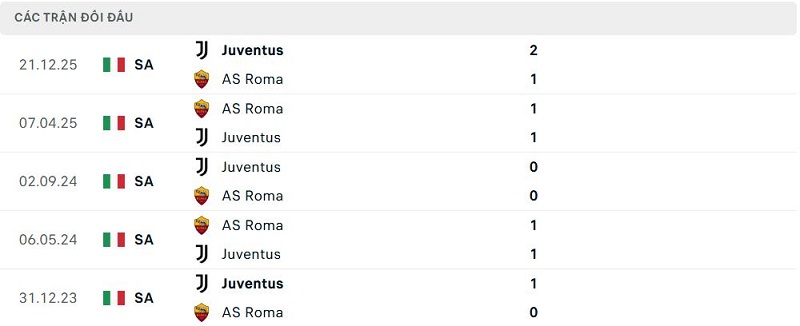 Lịch sử đối đầu AS Roma vs Juventus