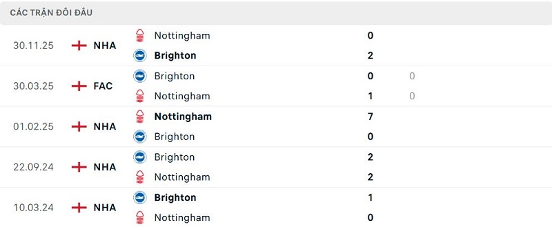 Lịch sử đối đầu Brighton vs Nottingham
