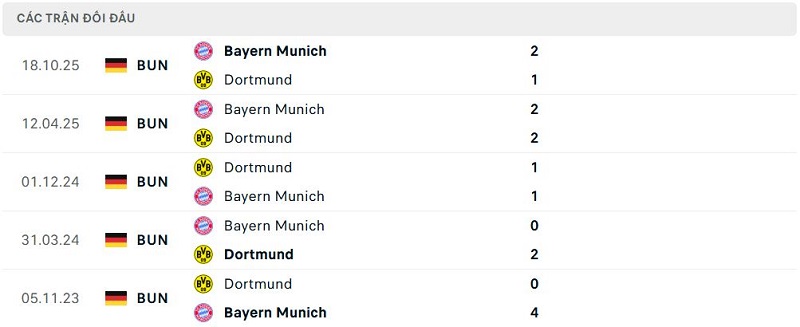 Lịch sử đối đầu Dortmund vs Bayern Munich