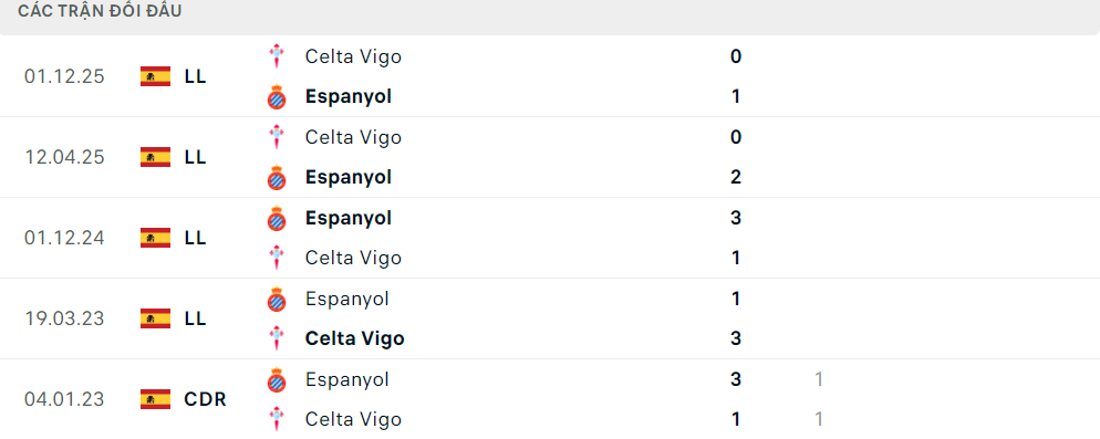 Lịch sử đối đầu Espanyol vs Celta Vigo