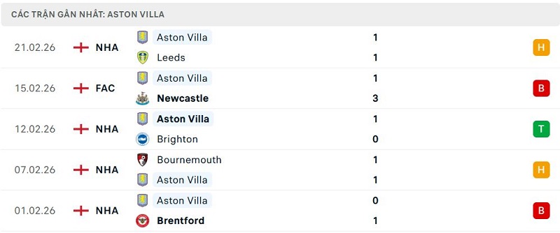 Phong độ Aston Villa 5 trận đã qua