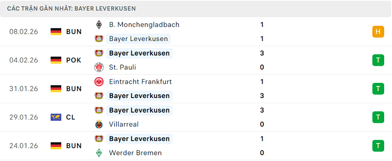 Phong độ Bayer Leverkusen 5 trận đã qua