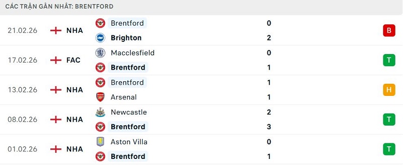 Phong độ Brentford 5 trận đã qua