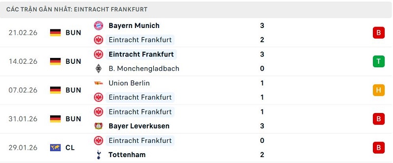 Phong độ Eintracht Frankfurt 5 trận đã qua