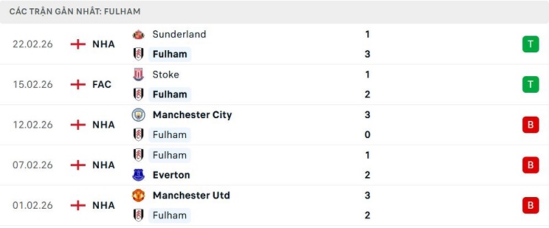 Phong độ Fulham 5 trận đã qua