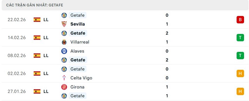 Phong độ Getafe 5 trận đã qua