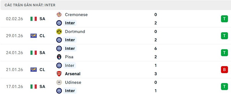 Phong độ Inter 5 trận đã qua