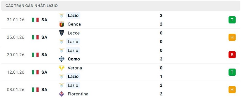 Phong độ Lazio 5 trận đã qua