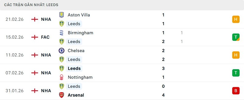 Phong độ Leeds 5 trận đã qua