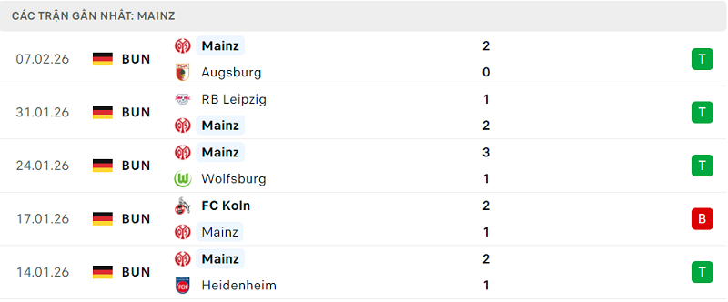 Phong độ Mainz 5 trận đã qua
