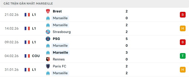 Phong độ Marseille 5 trận đã qua