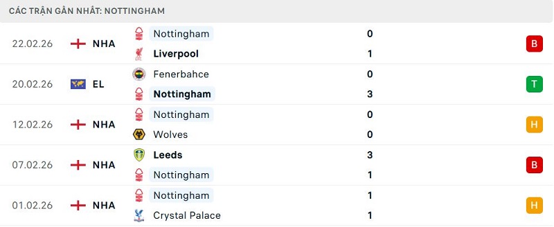 Phong độ Nottingham 5 trận đã qua