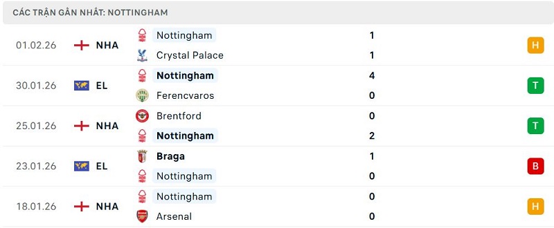 Phong độ Nottingham 5 trận đã qua