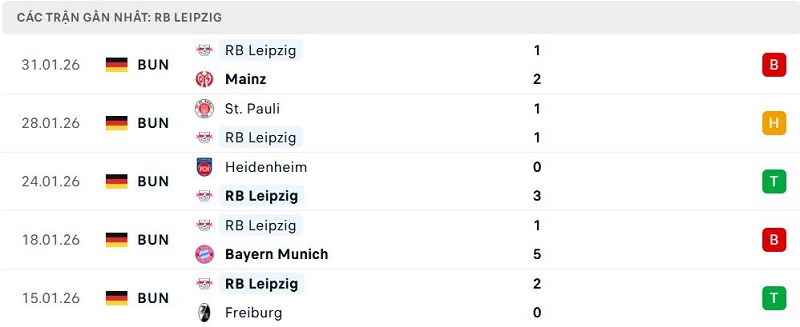 Phong độ RB Leipzig 5 trận đã qua