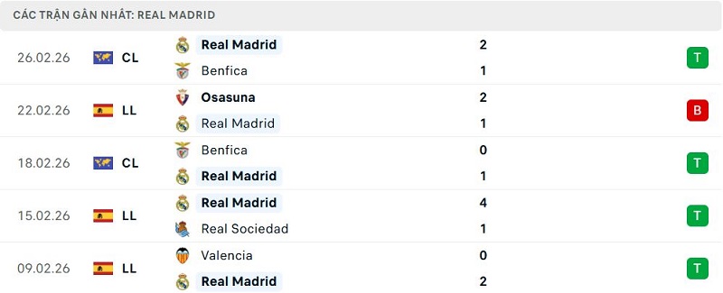 Phong độ Real Madrid 5 trận đã qua