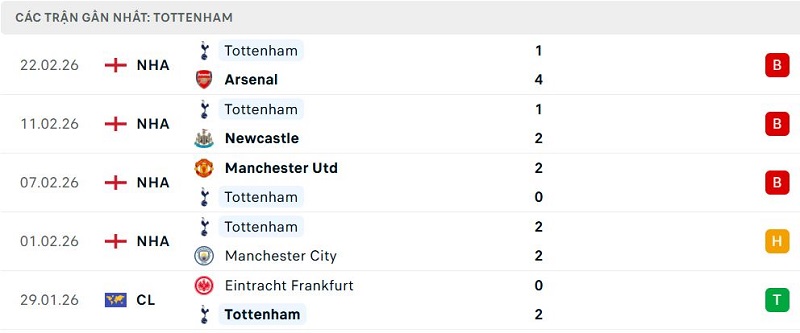 Phong độ Tottenham 5 trận đã qua