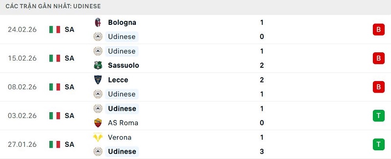 Phong độ Udinese 5 trận đã qua